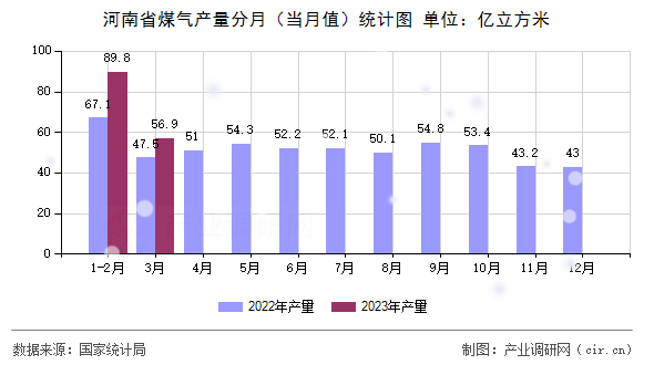 河南省煤氣產量分月（當月值）統計圖