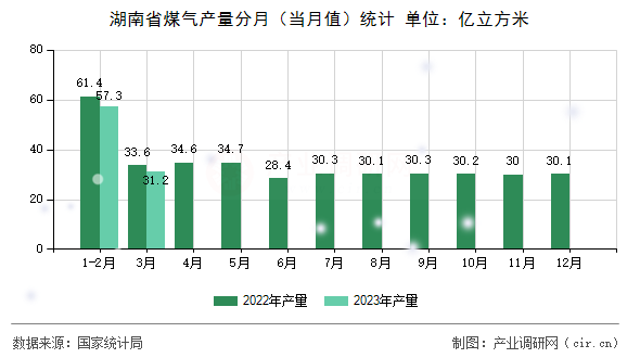 湖南省煤氣產量分月（當月值）統計