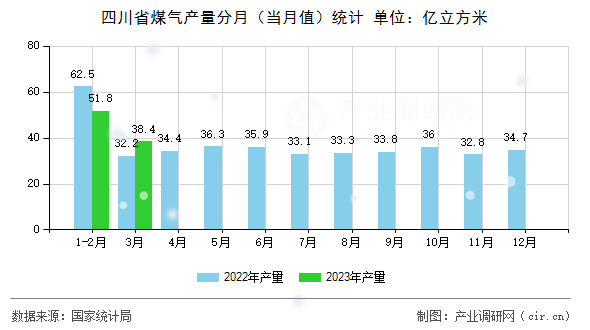 四川省煤氣產量分月（當月值）統計
