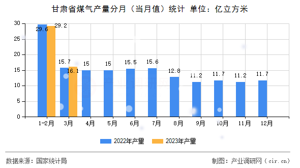 甘肅省煤氣產量分月（當月值）統計
