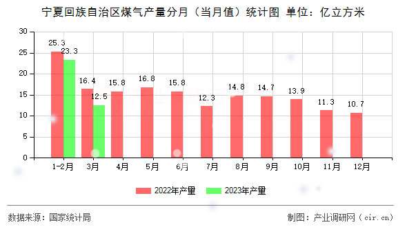 寧夏回族自治區煤氣產量分月（當月值）統計圖