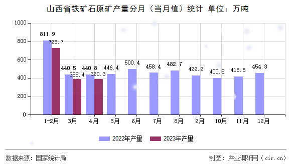 山西省鐵礦石原礦產量分月（當月值）統計