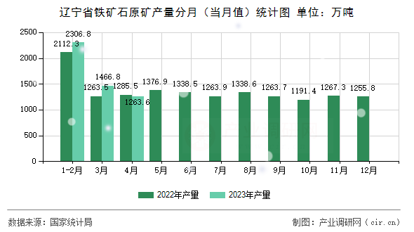 遼寧省鐵礦石原礦產(chǎn)量分月（當(dāng)月值）統(tǒng)計(jì)圖