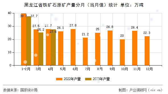 黑龍江省鐵礦石原礦產量分月（當月值）統計