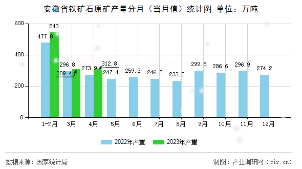 安徽省鐵礦石原礦產量分月（當月值）統計圖