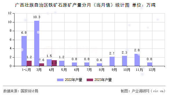 廣西壯族自治區鐵礦石原礦產量分月（當月值）統計圖