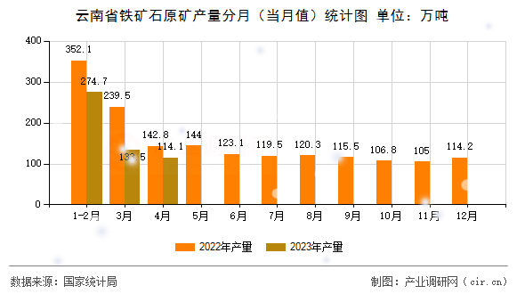 云南省鐵礦石原礦產量分月（當月值）統計圖