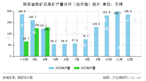 陜西省鐵礦石原礦產量分月（當月值）統計