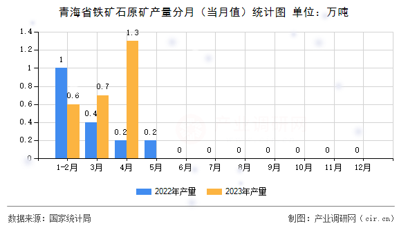 青海省鐵礦石原礦產(chǎn)量分月（當月值）統(tǒng)計圖