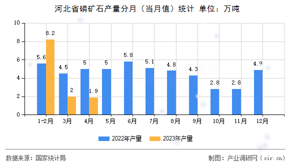 河北省磷礦石產(chǎn)量分月（當(dāng)月值）統(tǒng)計