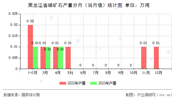 黑龍江省磷礦石產量分月（當月值）統計圖