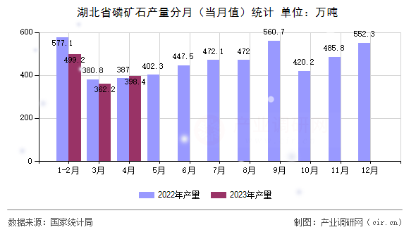 湖北省磷礦石產量分月（當月值）統計