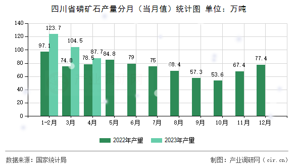 四川省磷礦石產量分月（當月值）統計圖