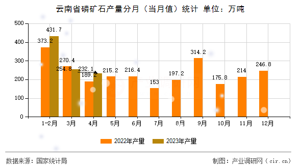 云南省磷礦石產量分月（當月值）統計