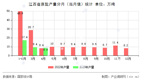江西省原鹽產量分月（當月值）統計