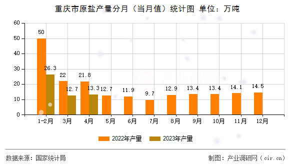 重慶市原鹽產量分月（當月值）統計圖
