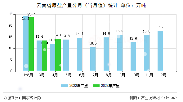 云南省原鹽產量分月（當月值）統計