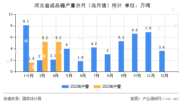 河北省成品糖產量分月（當月值）統計