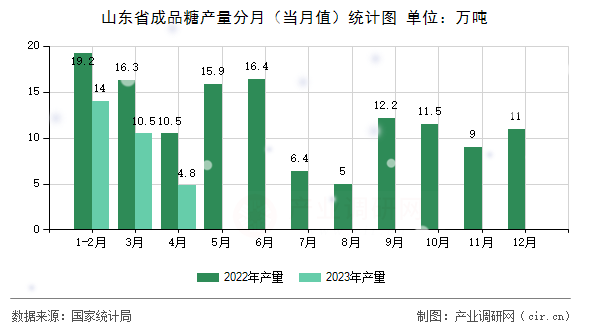 山東省成品糖產量分月（當月值）統計圖