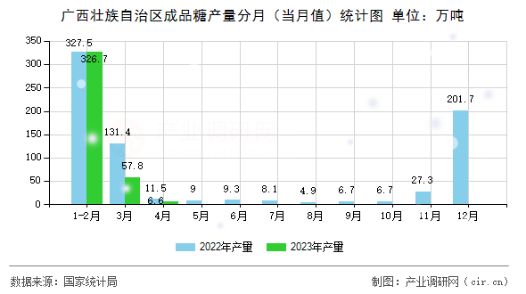 廣西壯族自治區(qū)成品糖產(chǎn)量分月（當(dāng)月值）統(tǒng)計(jì)圖