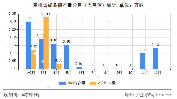 貴州省成品糖產量分月（當月值）統計