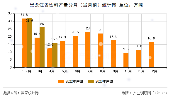 黑龍江省飲料產(chǎn)量分月（當月值）統(tǒng)計圖