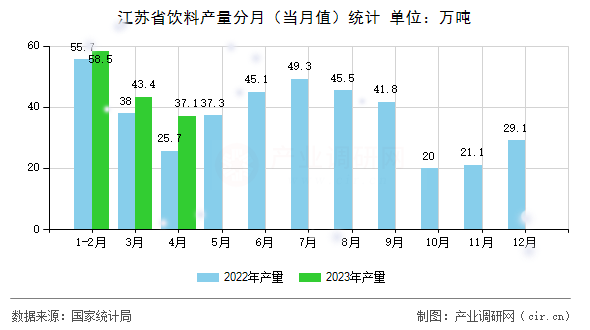 江蘇省飲料產量分月（當月值）統計