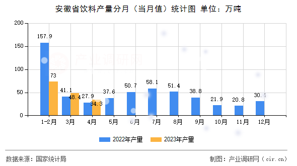 安徽省飲料產量分月（當月值）統計圖