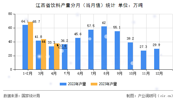 江西省飲料產(chǎn)量分月（當(dāng)月值）統(tǒng)計(jì)