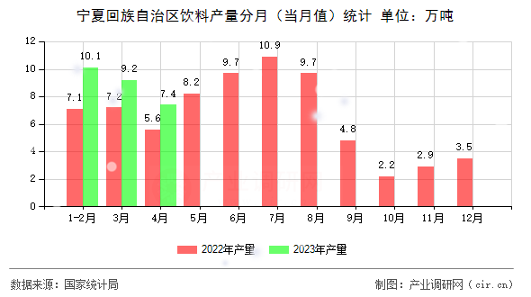 寧夏回族自治區飲料產量分月（當月值）統計