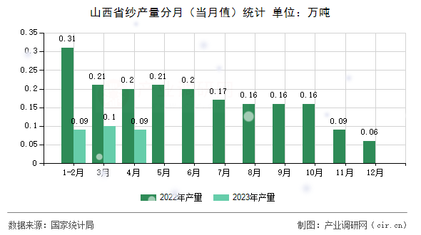 山西省紗產量分月（當月值）統計