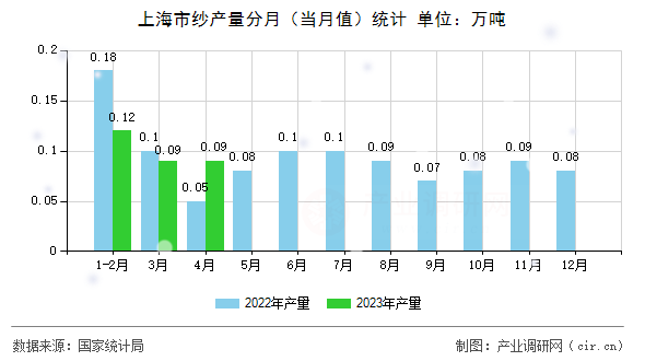 上海市紗產量分月（當月值）統計