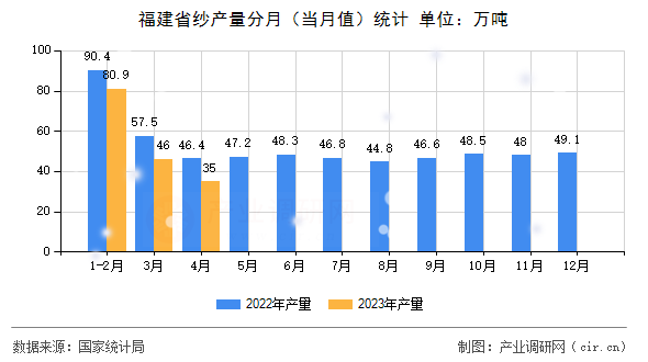 福建省紗產量分月（當月值）統計