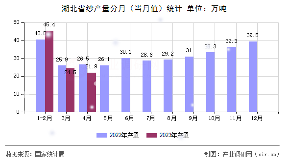 湖北省紗產量分月（當月值）統計