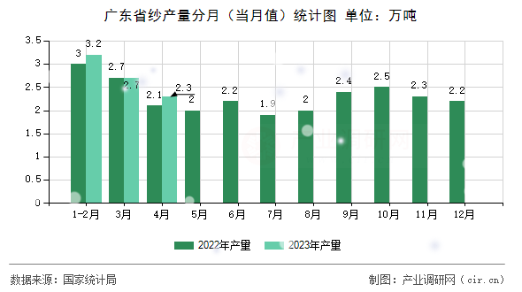 廣東省紗產(chǎn)量分月（當(dāng)月值）統(tǒng)計圖