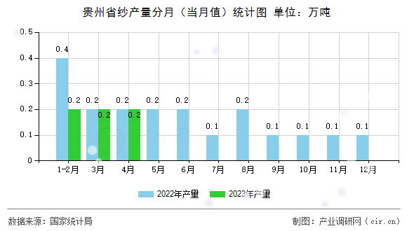 貴州省紗產量分月（當月值）統計圖