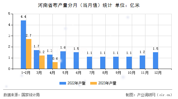河南省布產量分月（當月值）統計