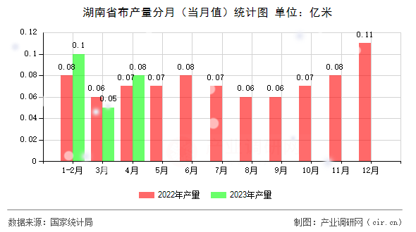 湖南省布產量分月（當月值）統計圖