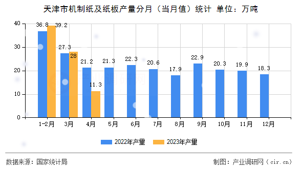 天津市機制紙及紙板產量分月（當月值）統計