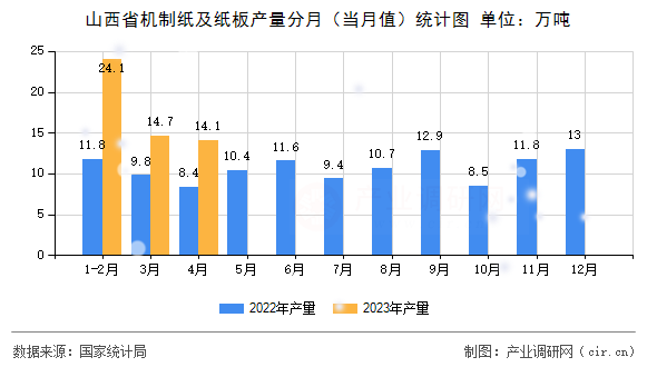 山西省機制紙及紙板產量分月（當月值）統計圖