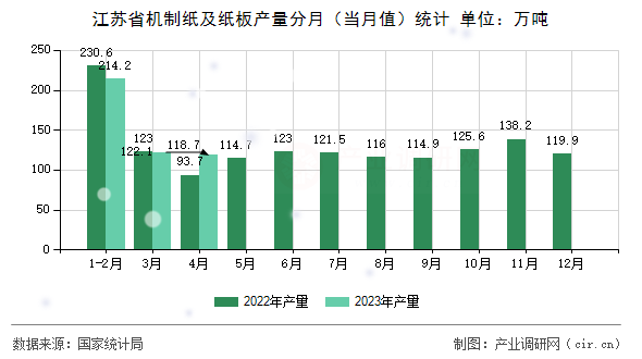 江蘇省機制紙及紙板產量分月（當月值）統計