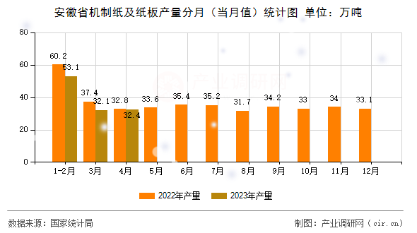 安徽省機制紙及紙板產量分月（當月值）統計圖