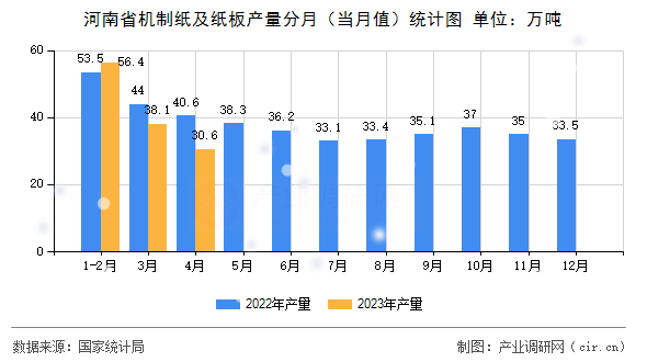 河南省機制紙及紙板產量分月（當月值）統計圖