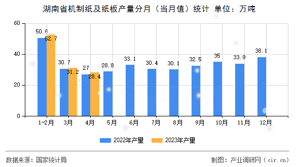 湖南省機制紙及紙板產量分月（當月值）統計