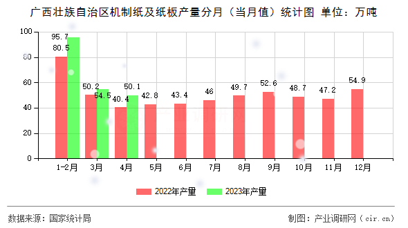 廣西壯族自治區機制紙及紙板產量分月（當月值）統計圖