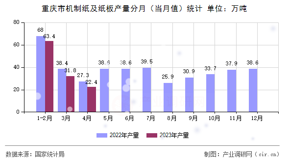 重慶市機制紙及紙板產量分月（當月值）統計