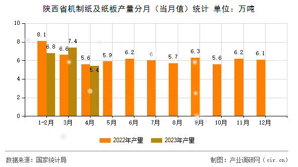 陜西省機制紙及紙板產量分月（當月值）統計