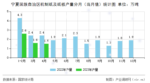 寧夏回族自治區機制紙及紙板產量分月（當月值）統計圖