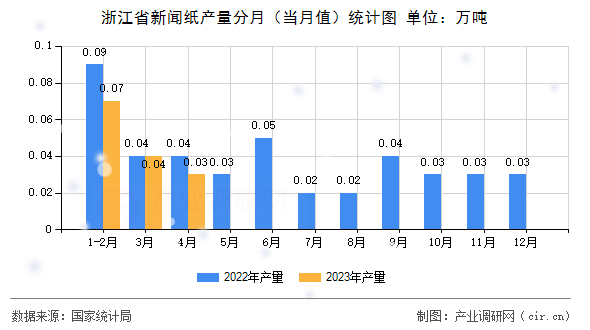 浙江省新聞紙產量分月（當月值）統計圖