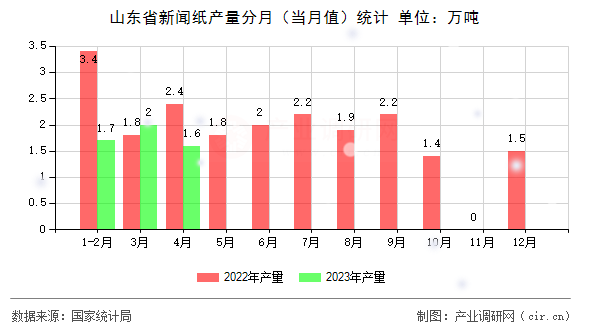 山東省新聞紙產量分月（當月值）統計